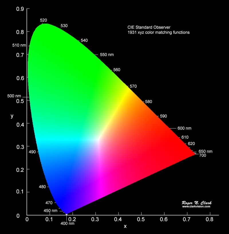 Color CIE Chromaticity and Perception,