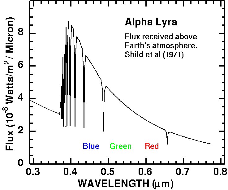 Alpha Lyra Spectrum