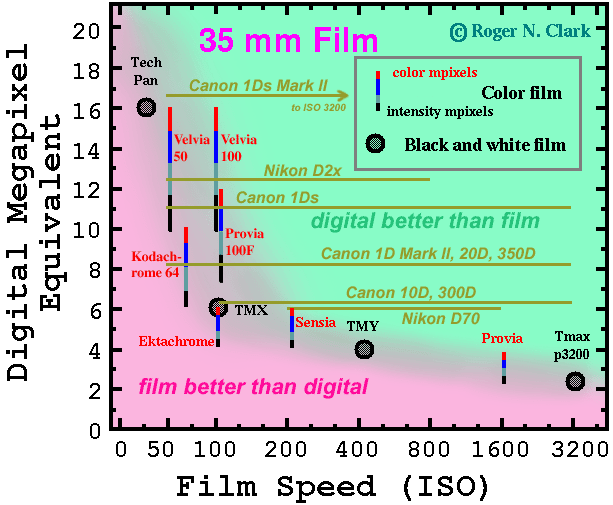 comparing actual to digital movie prices