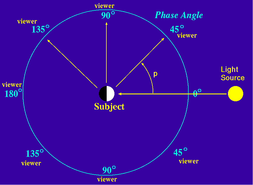 What Is A Three Phase Angle at Esmeralda Genaro blog